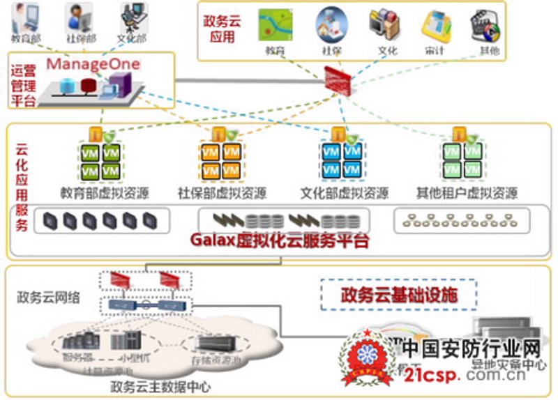云服务解决方案
